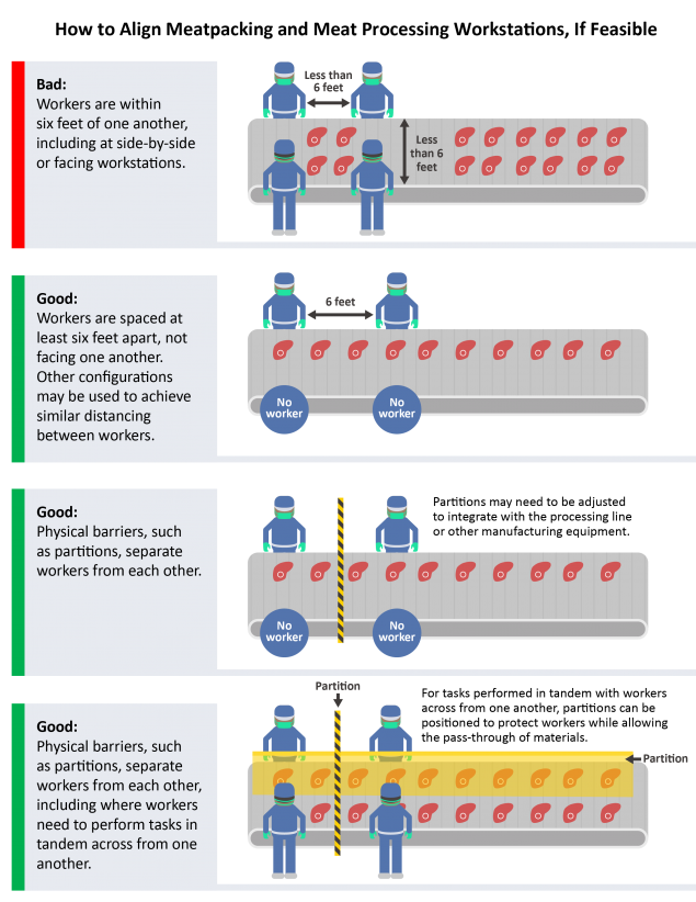 Image showing potential alignment options for meatpacking and meat processing workstations. The bad option shows workers within 6 feet of one another, including side-by-side on the line and across from one another. There are 3 good options shown. The first good option shows two workers on the same side of the line, spaced at least 6 feet apart. There are no workers across from them on the line. Other configurations may be used to achieve similar distancing between workers. The second good option shows two workers on the same side of the line, separated by a physical barrier or partition. The partitions may need to be adjusted to integrate with the processing line or other manufacturing equipment. The third good option shows four workers, two on each side of the line, separated by two partitions. One partition is positioned between the workers on the same side of the line, and one separates the workers across from one another. For tasks performed in tandem with workers across from one another, partitions can be positioned to protect workers while allowing pass-through of materials.